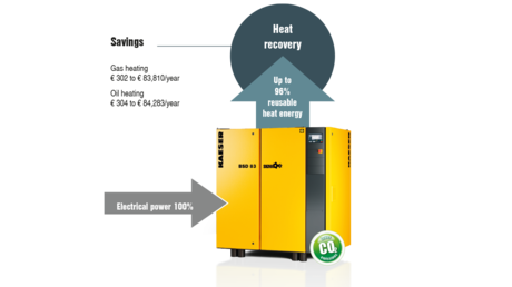 Heat recovery with rotary screw compressors.