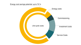 Save with KAESER life-cycle management
