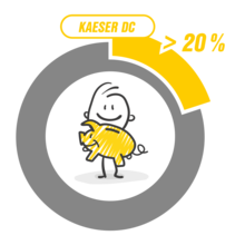 Use of DC desiccant dryers reduces maintenance costs by up to 20%.