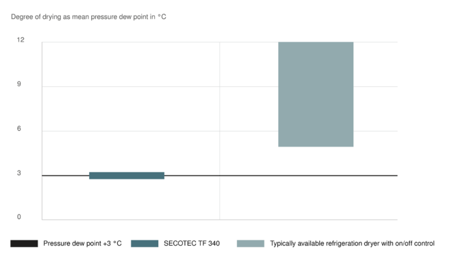 Optimum drying performance and environmentally-sound operation with SECOTEC refrigeration dryers
