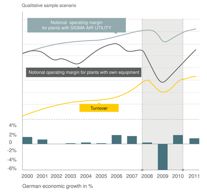 עלויות משתנות לעומת עלויות קבועות עם SIGMA AIR UTILITY